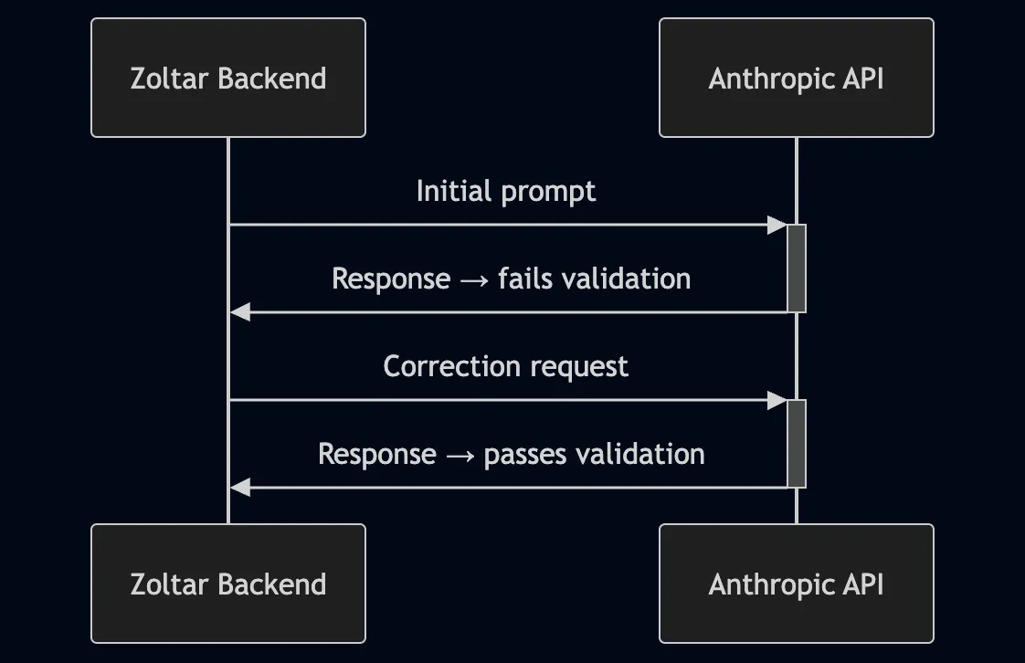 Sequence diagram of the correction loop: Zoltar backend sends an initial prompt to the Anthropic API, receives a validator-rejected response, sends a correction request, and receives a validating response.